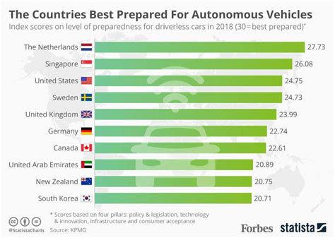 countries with autonomous vehicles